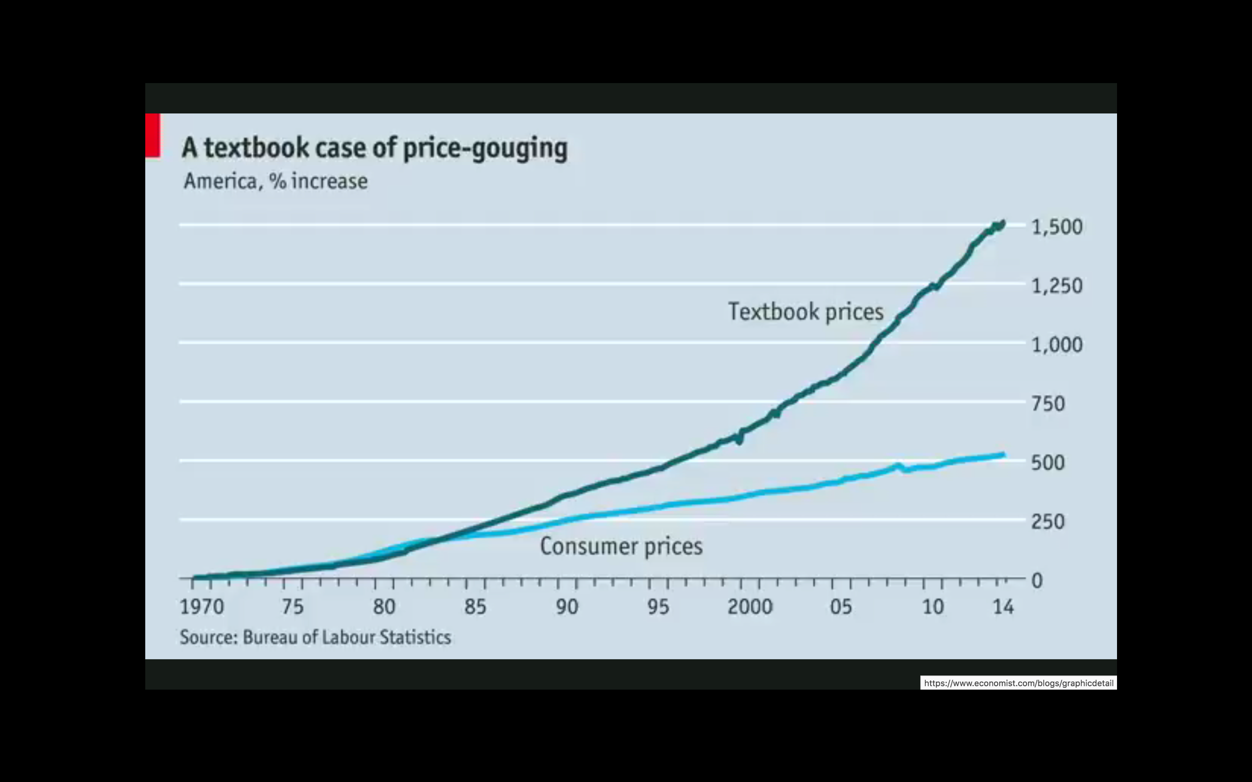 photo of a graph showing textbook prices
