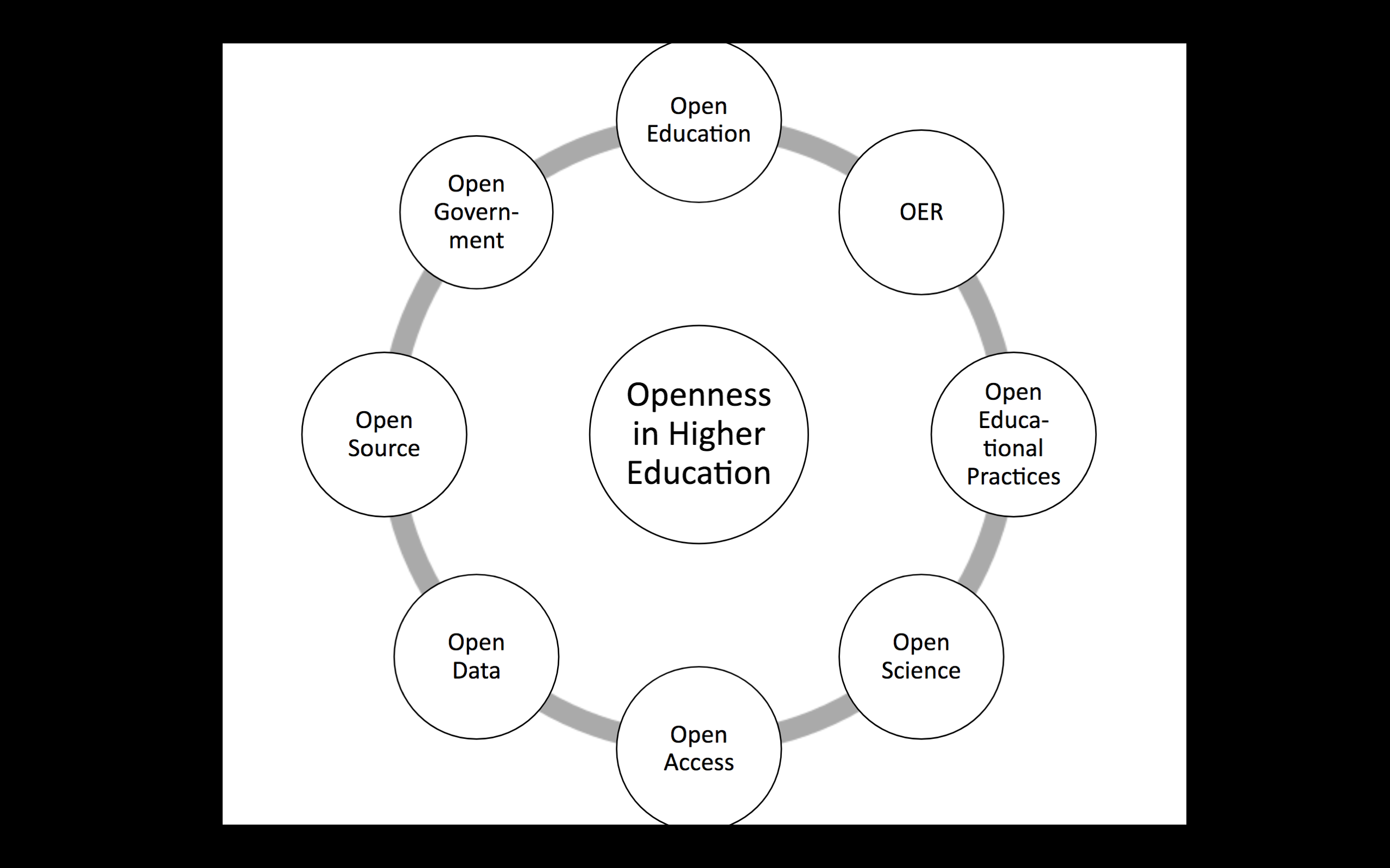 a photo of an infographic of "The Open Higher Ed Ecosystem"