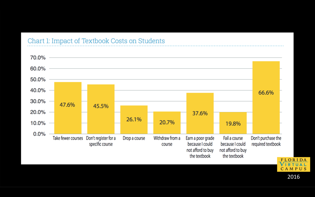The Florida Virtual Campus Textbook study shows us that 20% of students fail a class because they couldn't afford the textbook.